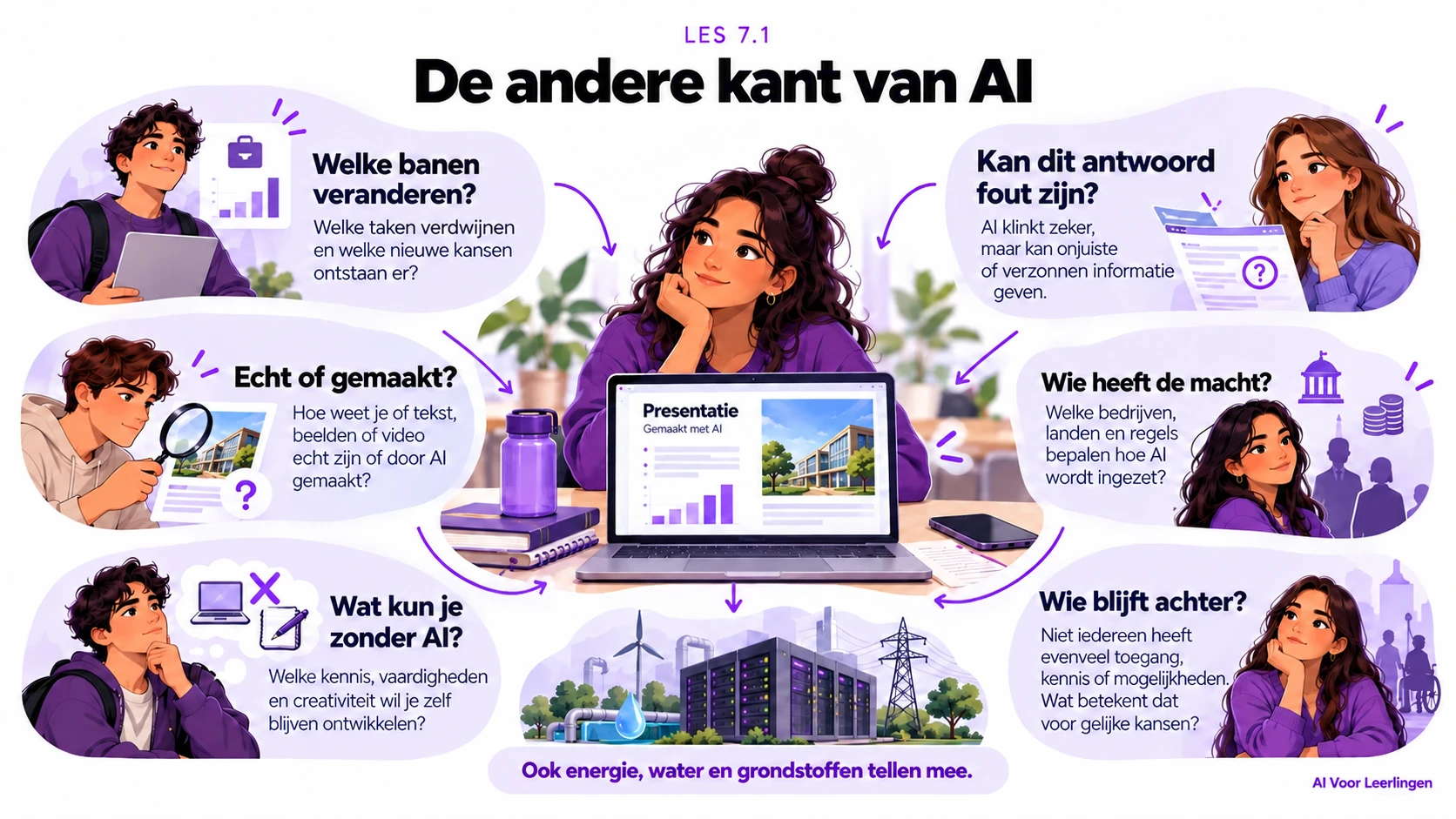 Vragen achter je AI-gebruik: welke banen en taken veranderen, kan een antwoord fout zijn, is een beeld echt of gemaakt, wie heeft de macht, wat kun je zelf zonder AI en wie blijft achter? Ook energie, water en grondstoffen tellen mee.