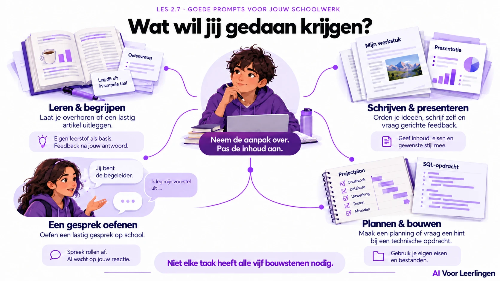 Gebruik prompts om met eigen leerstof te oefenen, je ideeën te ordenen en feedback te vragen, een gesprek te oefenen of een planning te maken. Neem de aanpak over en pas de inhoud aan jouw schoolwerk aan.