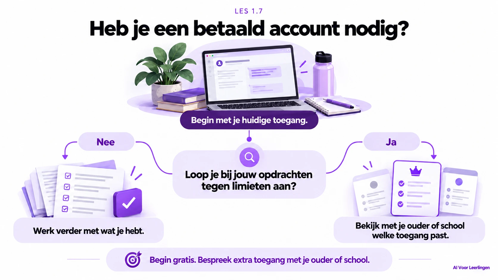 Begin met de AI-toegang die je al hebt. Loop je tegen limieten aan, bekijk dan met je ouder of school welke toegang past. Voor deze cursus is een betaald AI-account niet nodig.
