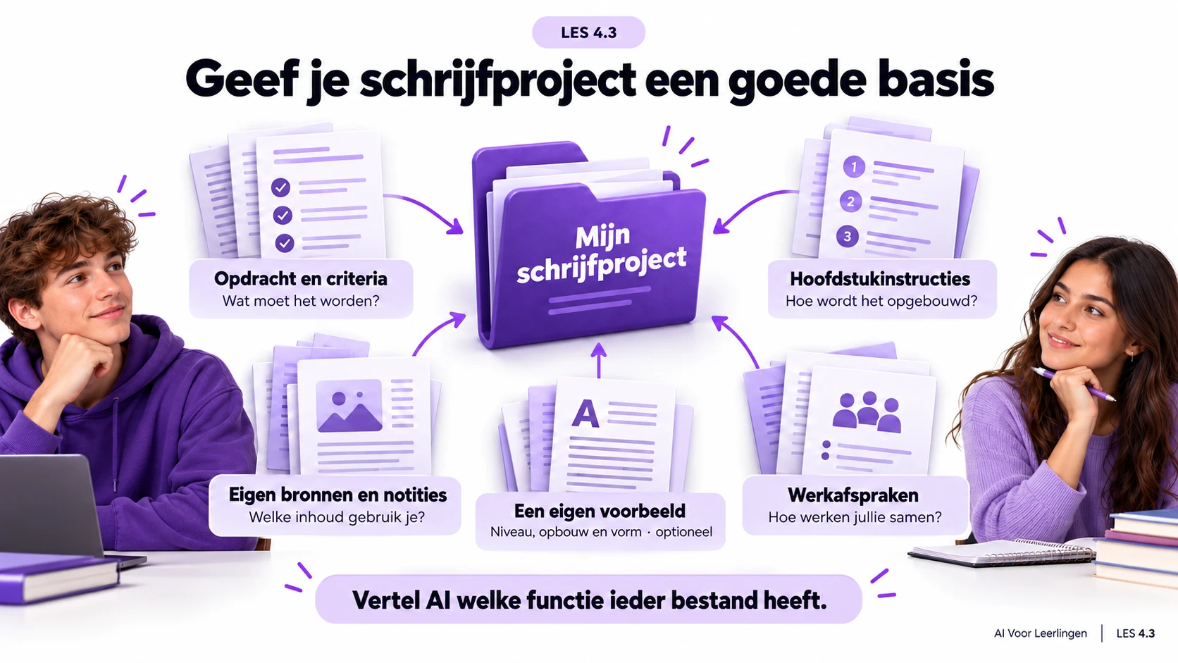 Een schrijfproject bundelt opdracht en criteria, hoofdstukinstructies, eigen bronnen en notities, een optioneel eigen voorbeeld en werkafspraken. Vertel AI welke functie ieder bestand heeft.