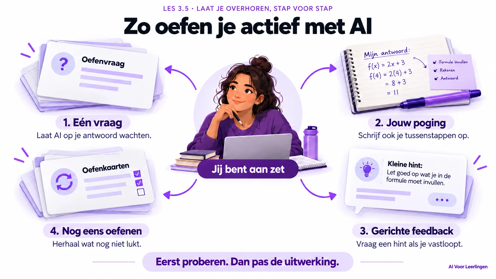 Oefen in vier stappen: laat AI één vraag stellen en wachten, geef jouw antwoord met tussenstappen, vraag gerichte feedback of een hint en oefen opnieuw wat nog niet lukt.