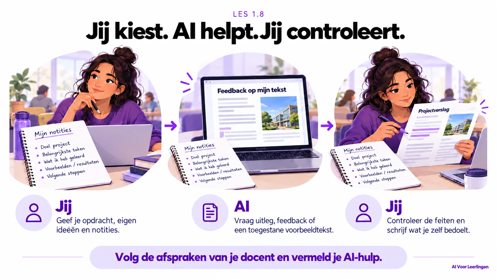 Jij geeft je opdracht, eigen ideeën en notities. AI helpt met uitleg, feedback of een toegestaan voorbeeld. Jij controleert de feiten en schrijft wat je bedoelt. Volg de afspraken van je docent en vermeld je AI-hulp.