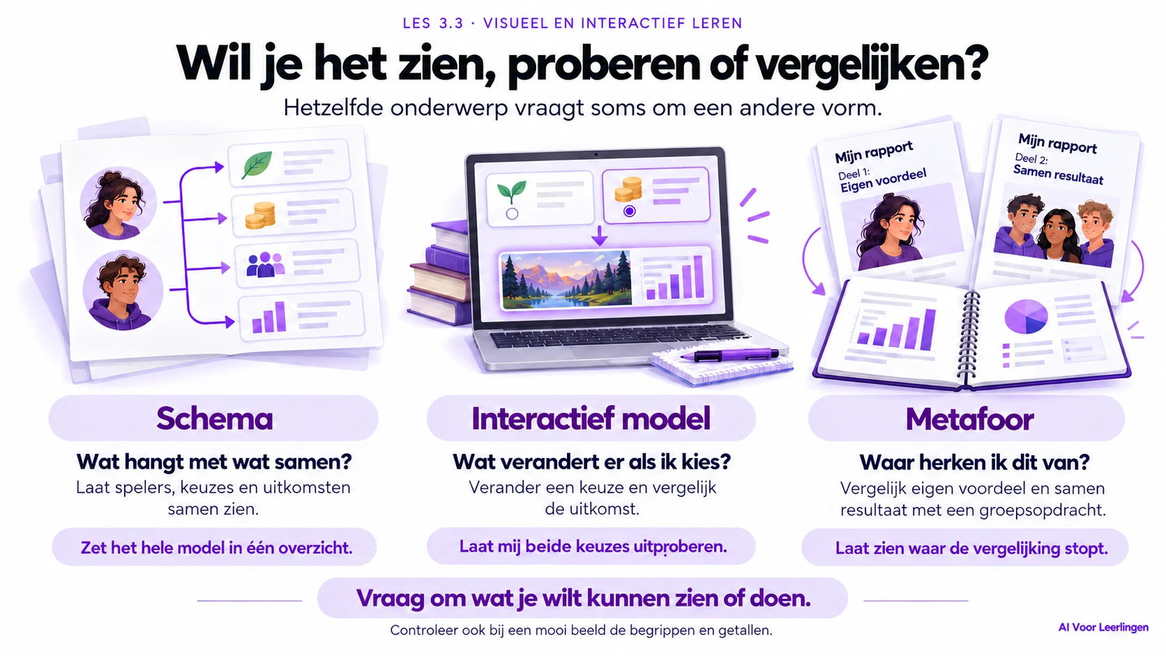 Een schema laat verbanden zien, een interactief model laat je keuzes en uitkomsten vergelijken, en een metafoor verbindt de leerstof aan iets herkenbaars. Controleer ook in een mooi beeld de begrippen en getallen.