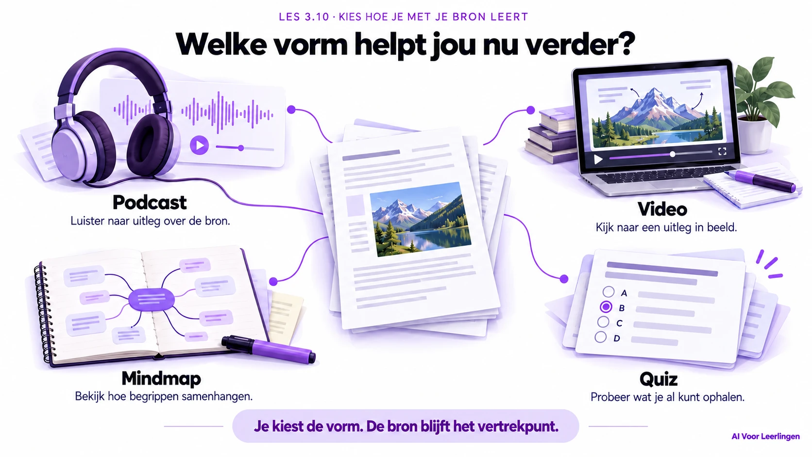 Dezelfde bron in vier vormen: luister naar uitleg in een podcast, bekijk uitleg in een video, ontdek verbanden in een mindmap en probeer met een quiz wat je al kunt ophalen. Je bron blijft het vertrekpunt.