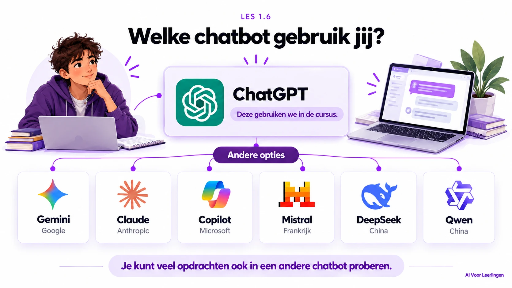 Overzicht van ChatGPT, Gemini, Claude, Copilot, Mistral, DeepSeek en Qwen. ChatGPT is de chatbot die in de cursus gebruikt wordt.