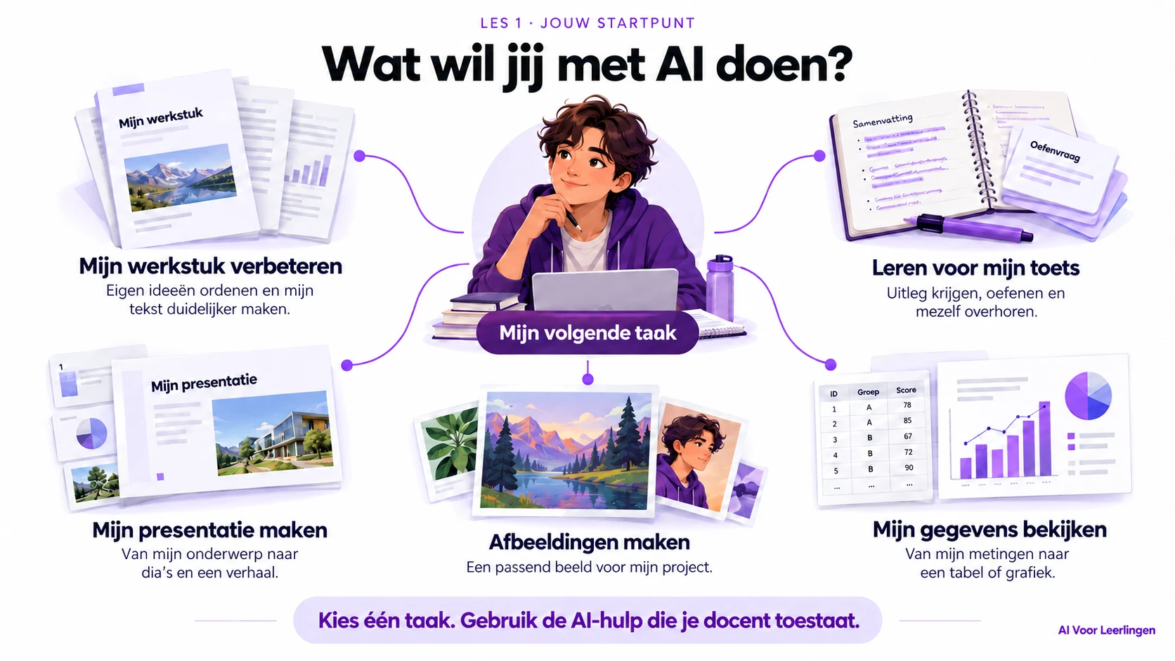 Een leerling kiest een schooltaak: eigen tekst verbeteren, leren voor een toets, een presentatie of afbeelding maken, of eigen meetgegevens bekijken. Gebruik de AI-hulp die je docent toestaat.